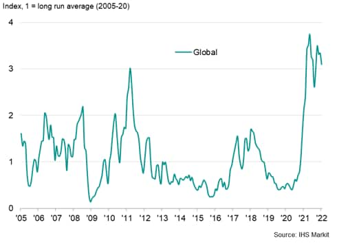 Producers reporting higher costs due to rising materials prices