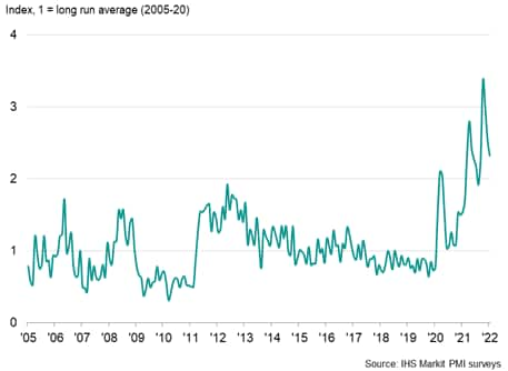 Global companies reporting lower output due to shortages of materials