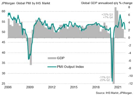 Global PMI and GDP