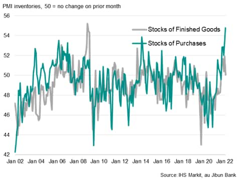 Manufacturing inventories