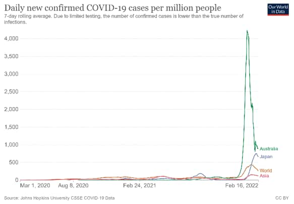 Daily new COVID-19 cases