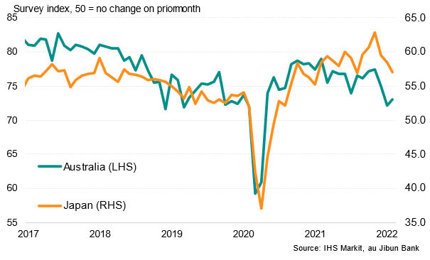 Future output indices