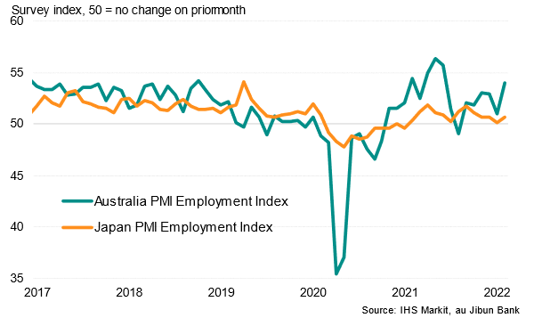 Employment indices