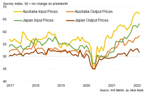 Input and output price indices