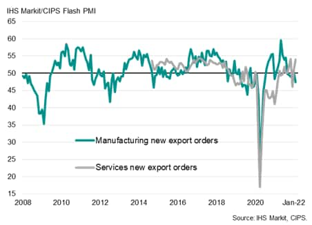 New export orders by sector