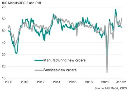 New orders by sector