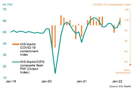 UK PMI and COVID-19 Containment