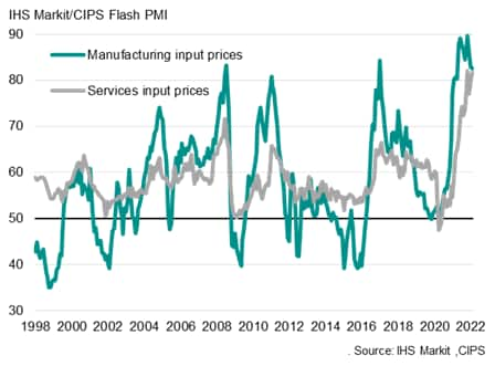 Input prices by sector