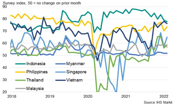 PMI future output indices