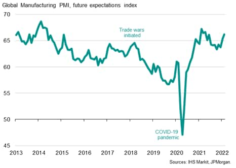 Future output expectations