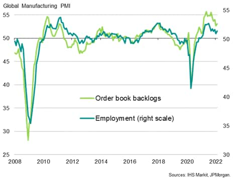 Global manufacturing employment