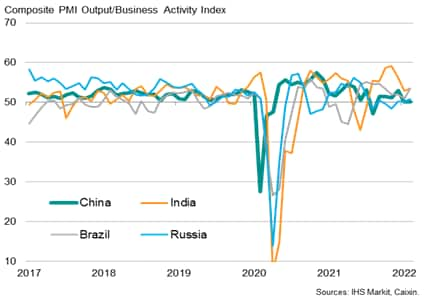 Output in the largest emerging markets