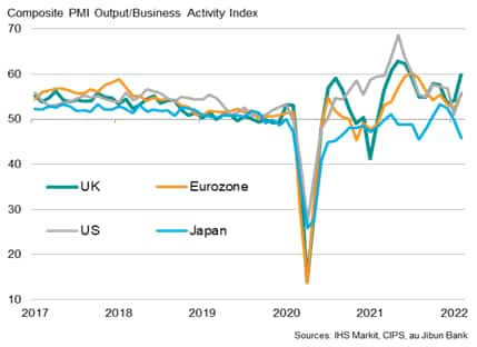 Output in the largest developed economies