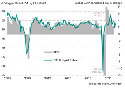 Global PMI and GDP