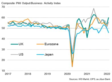 Major developed markets PMI output