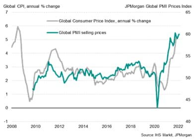 PMI prices charged and global inflation