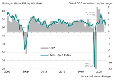 Global PMI and GDP