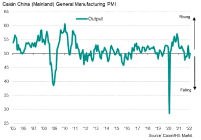 Manufacturing growth in mainland China