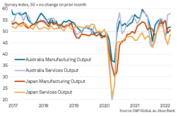 Manufacturing and services output