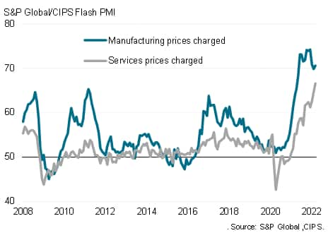 Selling price inflation by sector