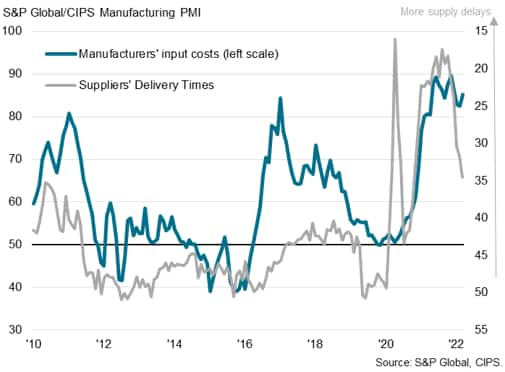 Manufacturing supply chains and input prices