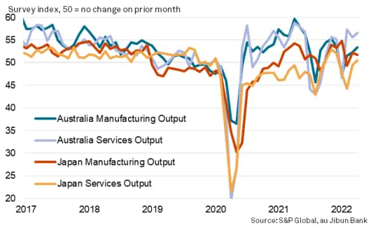 Manufacturing and services output