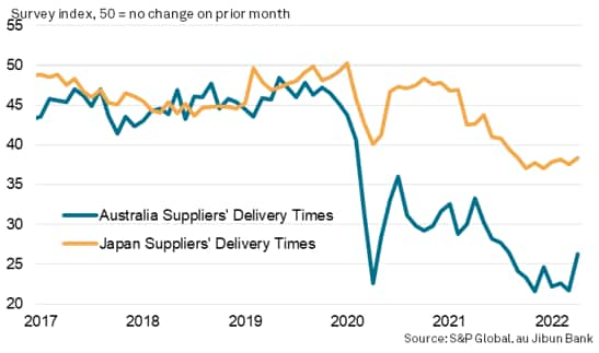 Manufacturing suppliers' delivery times