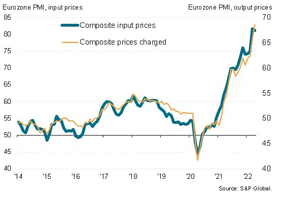 Input costs and selling prices