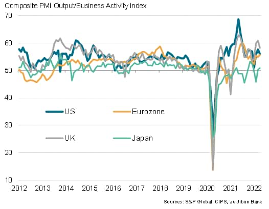 PMI survey output comparisons