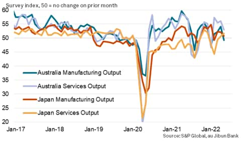 Manufacturing and services output