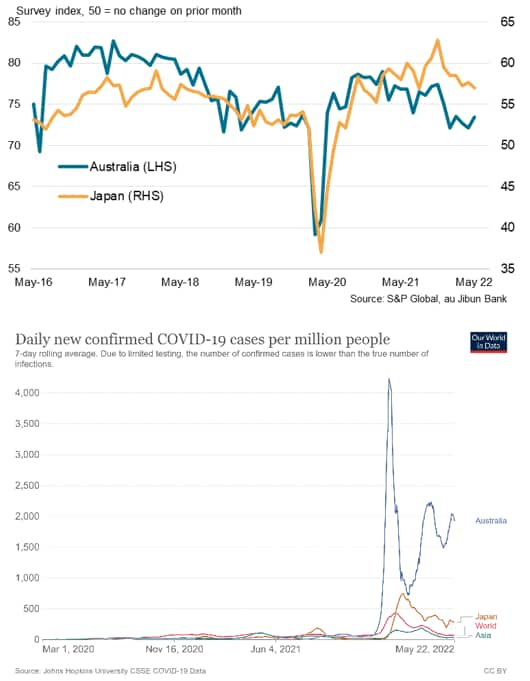 Future output indices