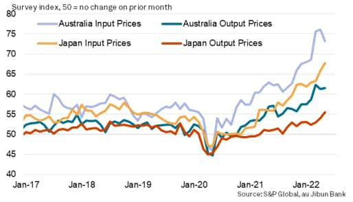 Input and output price indices