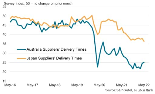 Manufacturing suppliers' delivery times