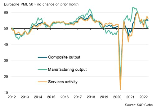 Eurozone PMI output indices