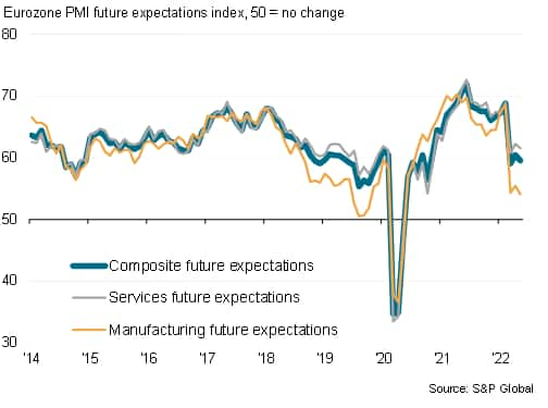 Eurozone business confidence