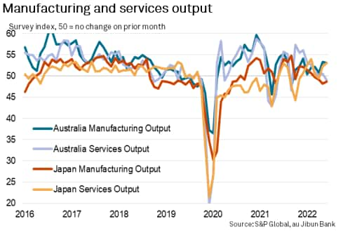 Manufacturing and services output