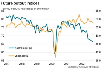 Future output indices