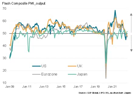 G4 developed markets PMI output