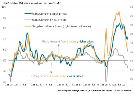 Manufacturing input costs, supply and demand