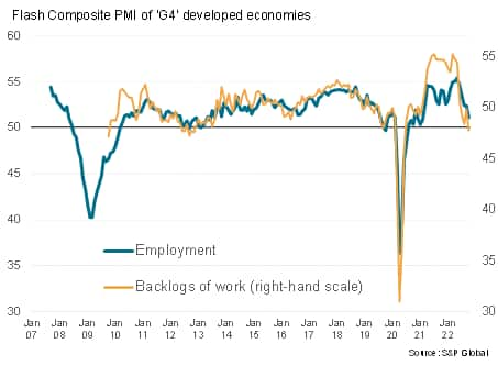 Global orders books and employment