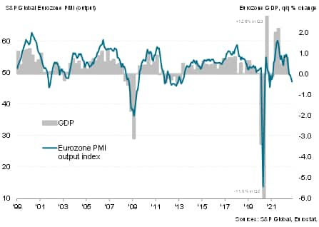 Eurozone GDP and the PMI