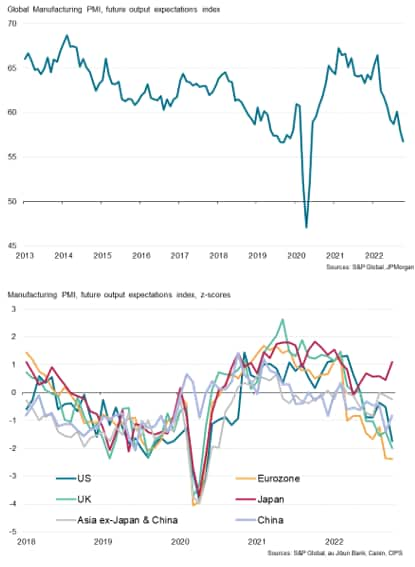 Future output expectations