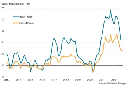 Manufacturing input costs and output prices