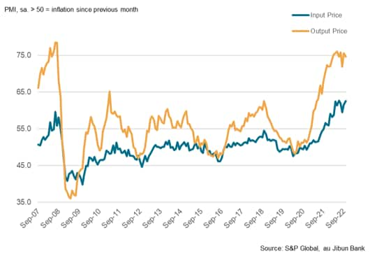 au Jibun Bank Japan PMI Price Indices