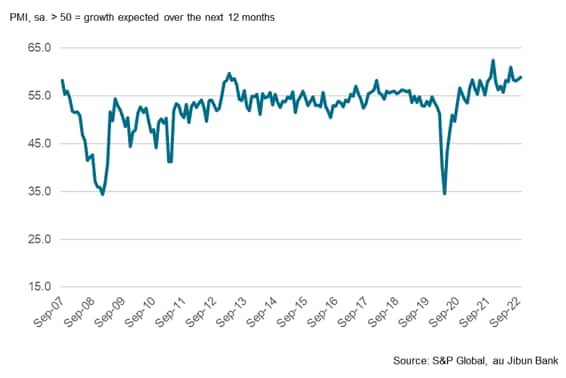 au Jibun Bank Japan PMI Services PMI Future Output Index