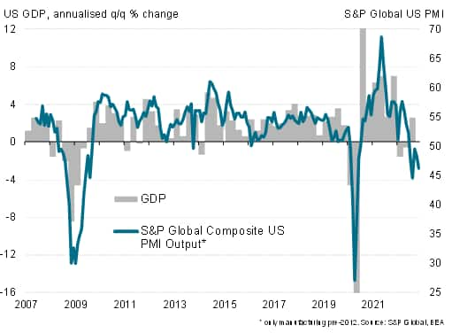 US GDP and the PMI