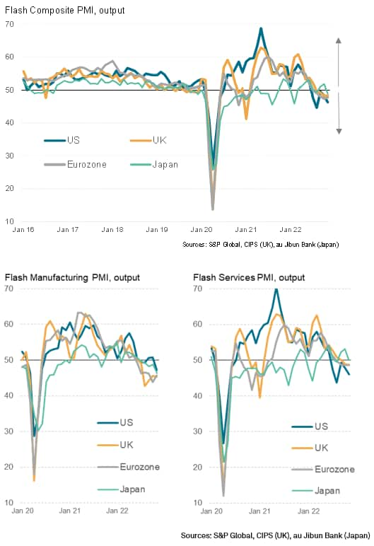 G4 developed markets PMI output