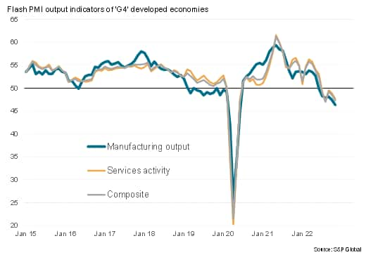 G4 developed markets PMI output by sector