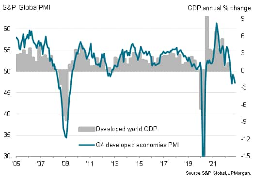 G4 developed markets PMI vs. GDP