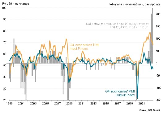 Developed economies, output, prices and interest rates